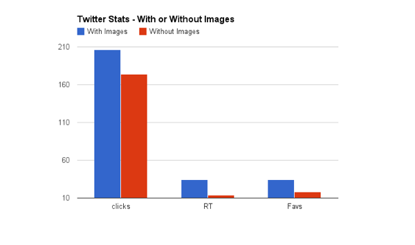Online Twitter Statistics Chart