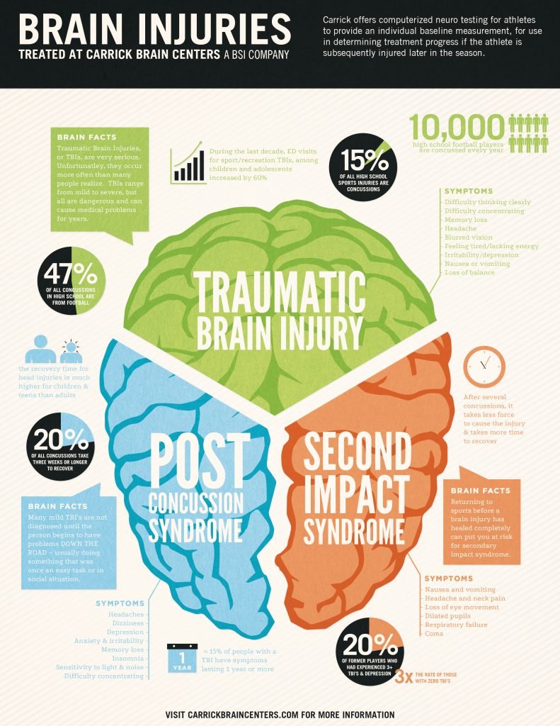 Brain Injuries Infographic